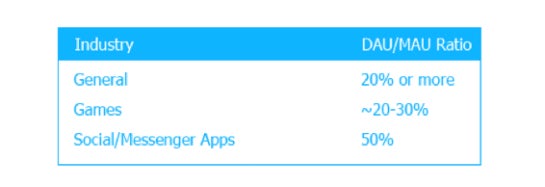 Gute DAU over MAU-Relationen für verschiedene Branchen.