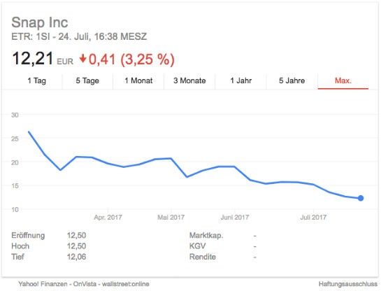 Snapchat Aktie Stock Instagram