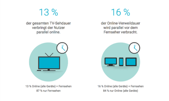 Google Second Screen Statistik