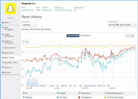 Die Entwicklung der Rankings von Snapchat im deutschsprachigen Google Play Store (Screenshot: App Annie)