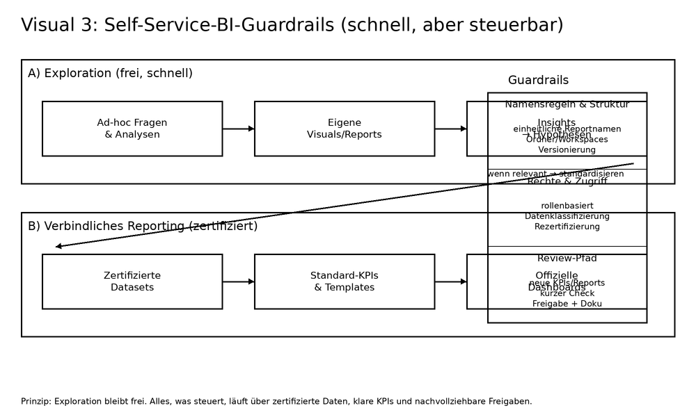 Visual_3_Self_Service_BI_Guardrails.png