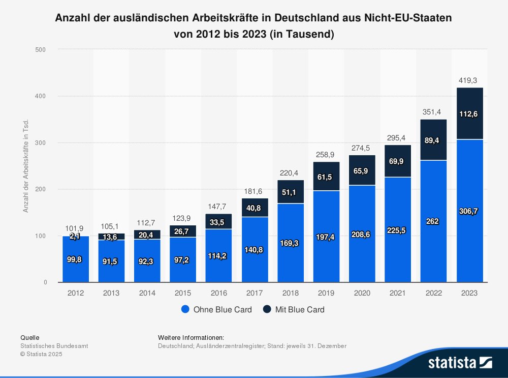 Balkendiagramm mit jährlichen Zahlen von Arbeitskräften aus Nicht-EU-Staaten in Deutschland von 2012 bis 2023, aufgeschlüsselt nach Beschäftigten mit und ohne Blue Card.