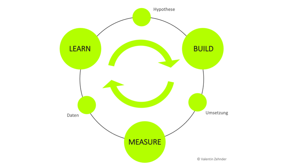 BuildMeasureLearn.png