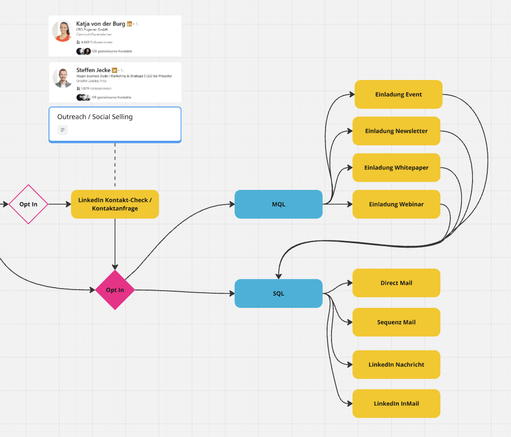 Zweiter Teil der Prozesskette des Projecter-Approaches, sortiert nach Intent