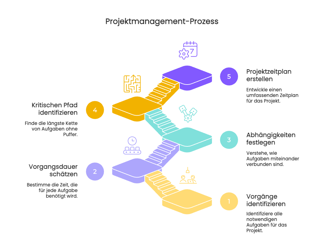 Schematische Darstellung eines Netzplans mit Treppen und den fünf Schritten