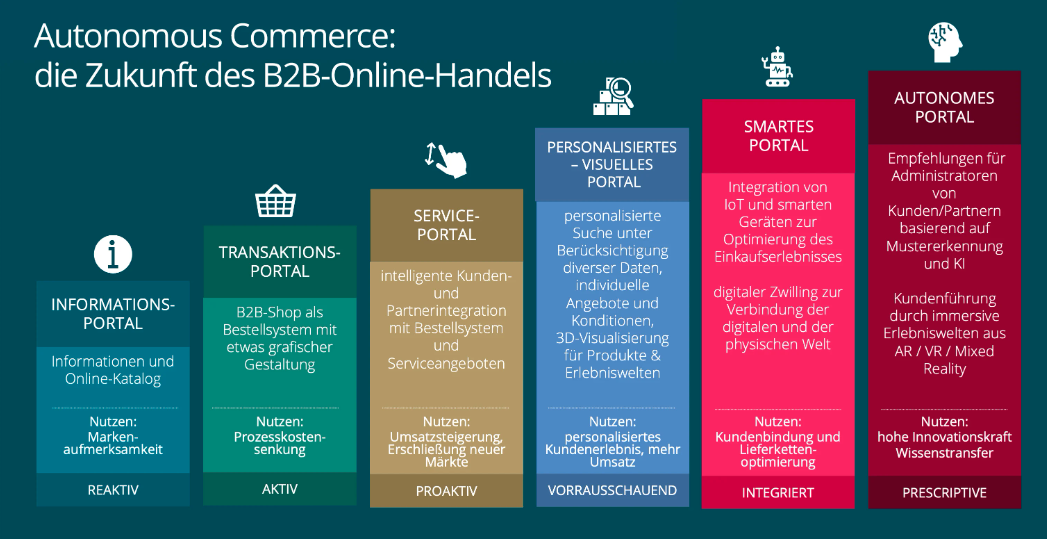 Säulen der künftigen B2B-Onlinehandels: Personalisierung, Smarte Portale, Autonome Portale