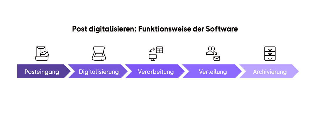 Funktionsweise Virtual Mailbox Schaubild