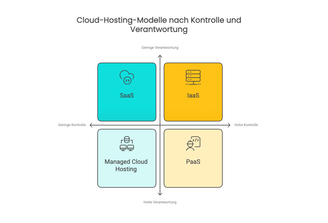 Die verschiedenen Arten von Cloud-Hosting