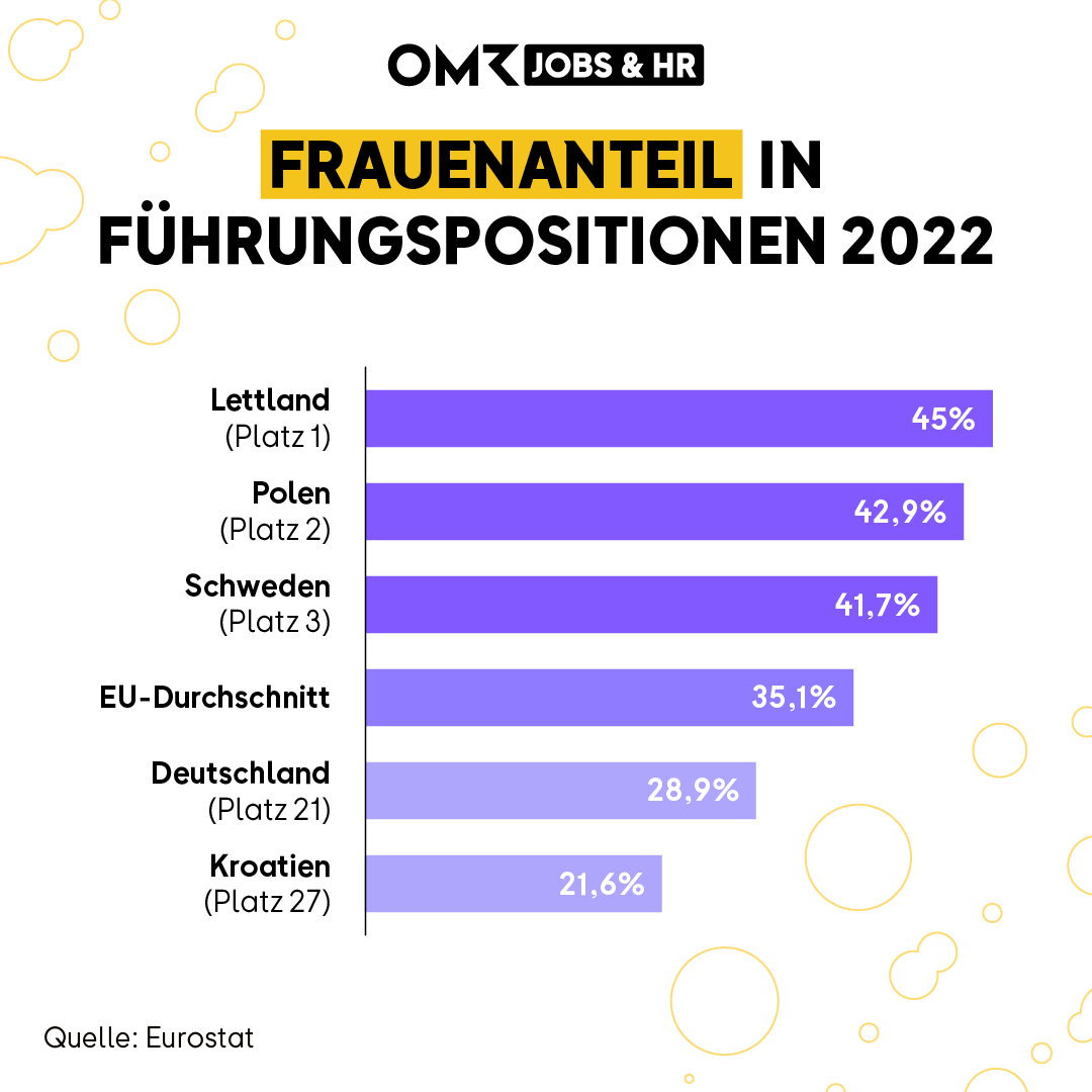 Balkendiagramm zum Frauenanteil in Führungspositionen 2022 in Europa. Lettland (Platz 1): 45 %, Polen (Platz 2): 42,9 %, Schweden (Platz 3): 41,7 %, EU-Durchschnitt: 35,1 %, Deutschland (Platz 21): 28,9 %, Kroatien (Platz 27): 21,6 %. Überschrift: „Frauenanteil in Führungspositionen 2022“.