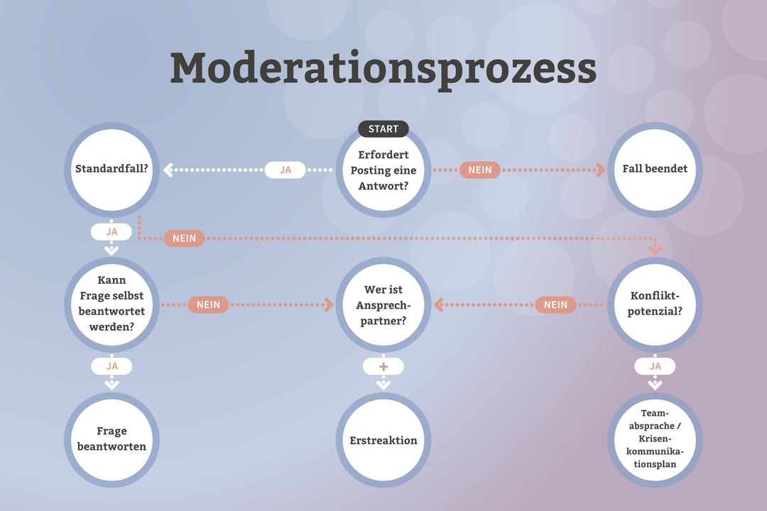 7.3_Moderationsprozess.png