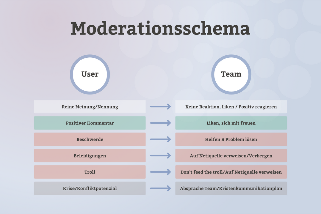 7.5 Moderationsschema.png