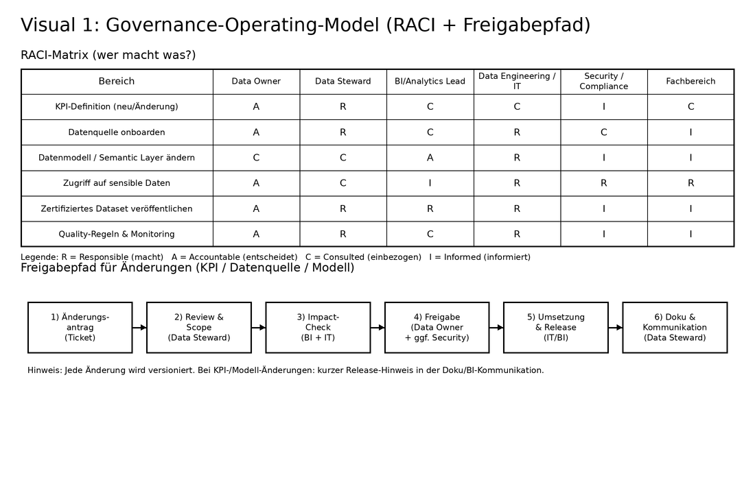 Visual_1_Governance_Operating_Model_RACI_Freigabepfad.png