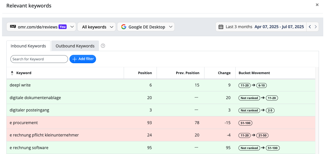 AWR Screenshot Ranking Distribution je Keyword