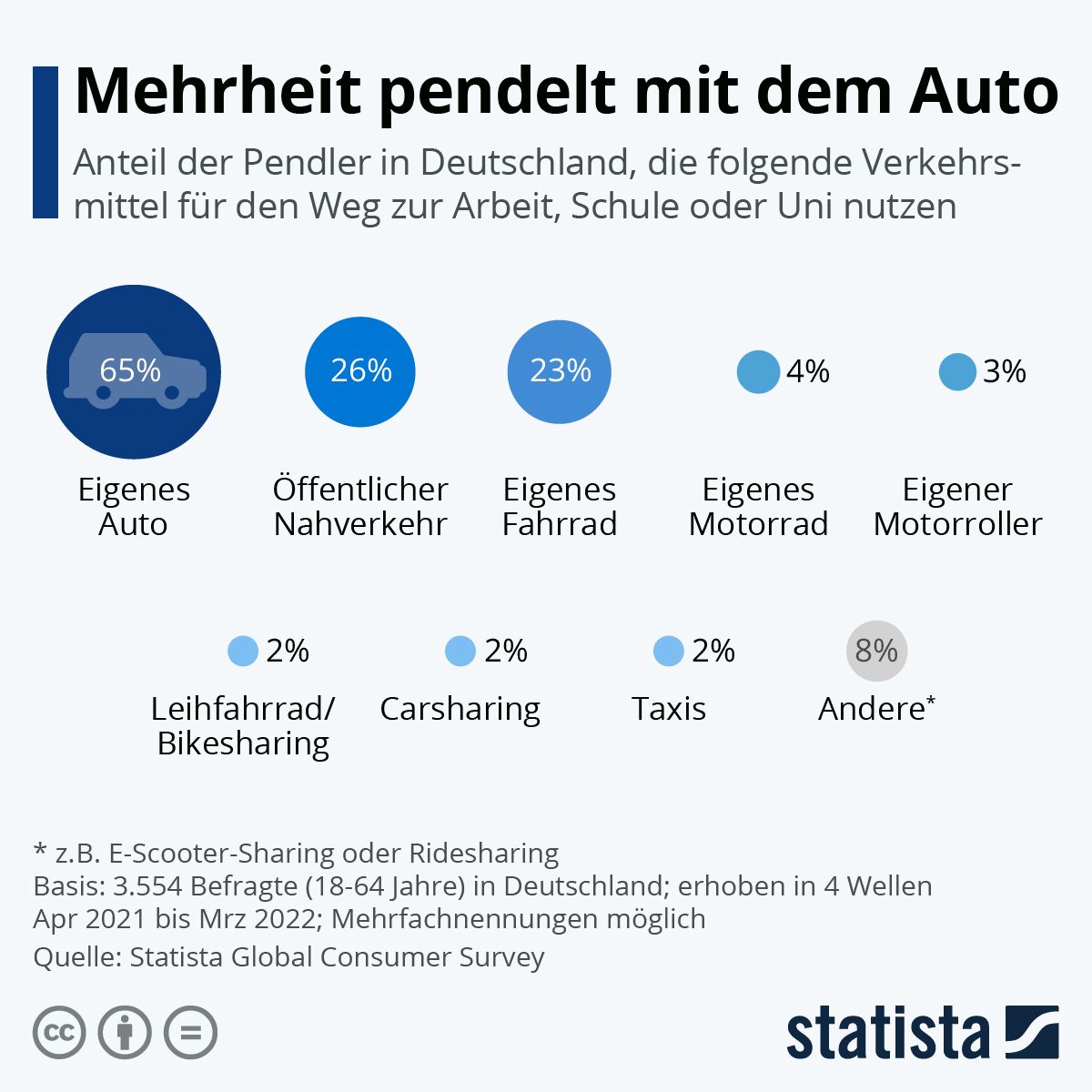 Infografik zur Verkehrsmittelnutzung in Deutschland: 65 % der Pendler nutzen das eigene Auto, gefolgt von öffentlichem Nahverkehr (26 %) und Fahrrad (23 %).