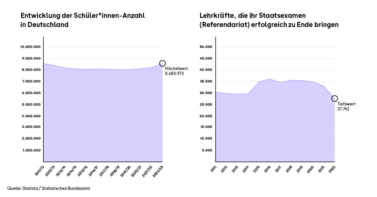 Zwei Diagramme zeigen: Schüler*innen-Zahl in Deutschland steigt auf Rekordhoch, während die Zahl der abgeschlossenen Lehramts-Referendariate 2022 einen Tiefpunkt erreicht.