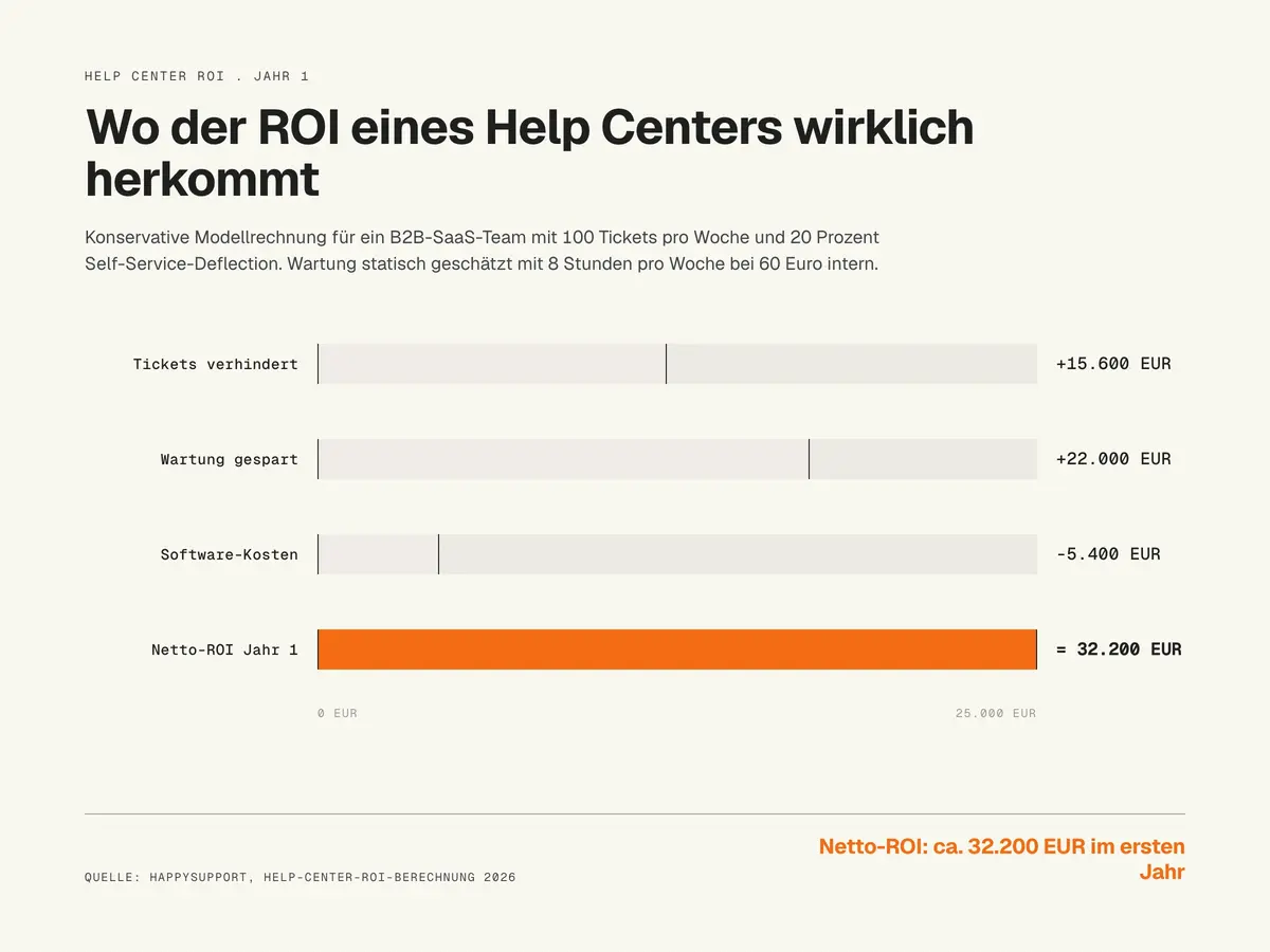 01-help-center-roi-1200x900.webp
