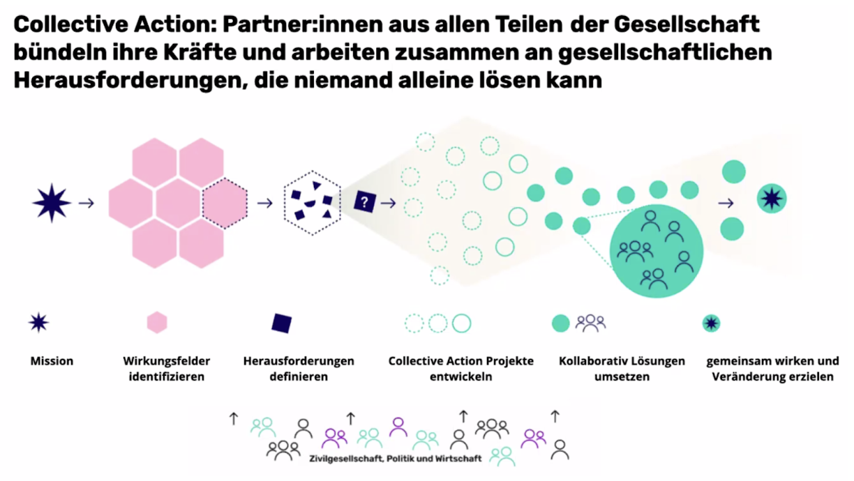 Grafik zeigt schematisch den Ablauf von Collective Action: von der Mission über die Identifikation von Wirkungsfeldern und Herausforderungen bis zur kollaborativen Umsetzung und gemeinsamer Wirkung.