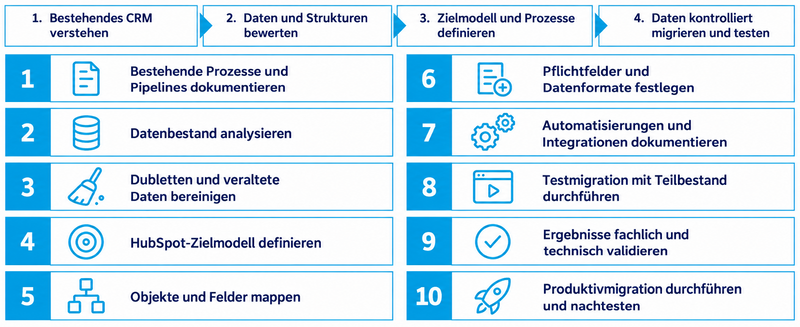 Checkliste: CRM-Migration von Pipedrive zu HubSpot (Quelle: Vision11)