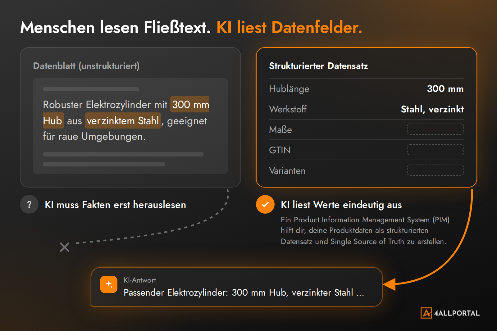 Strukturierte Daten vs. unstrukturierte Produktdaten am Beispiel eines Elektrozylinders: Fließtext im Datenblatt und strukturierter Datensatz mit Hublänge und Werkstoff