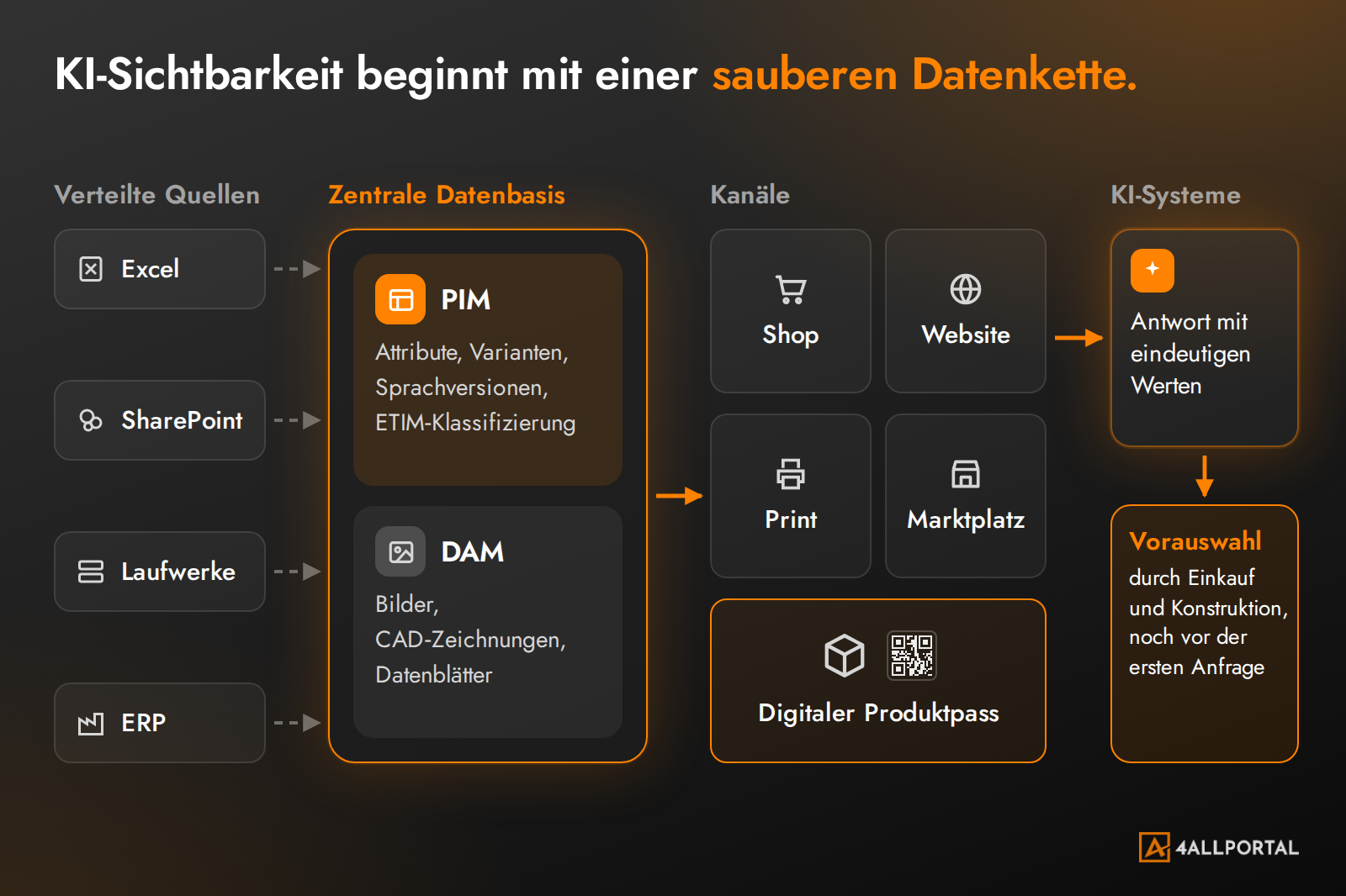 Strukturierte Produktdaten von verteilten Quellen über PIM und DAM in Shop, Website, Print und Marktplatz bis zur KI-Suche