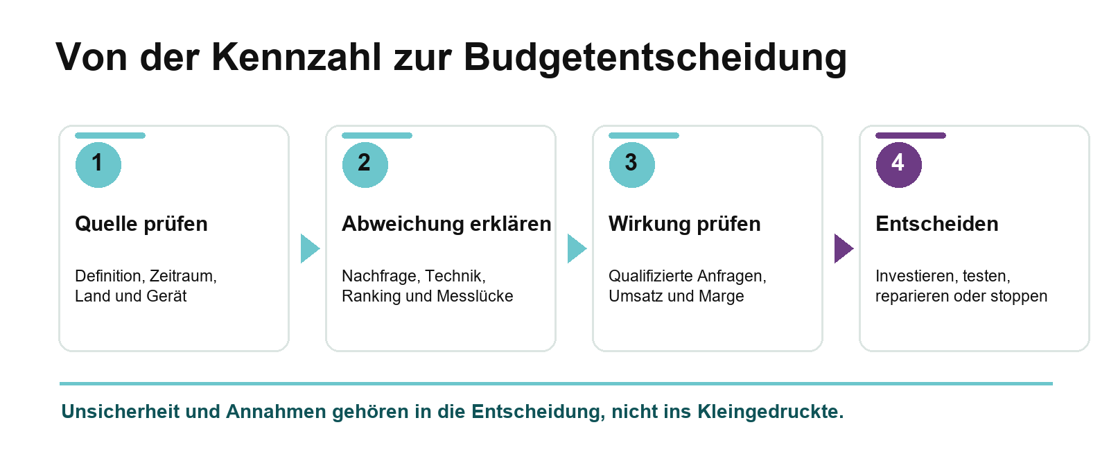 Abbildung 2: In vier Schritten von der SEO-Kennzahl zur Budgetentscheidung