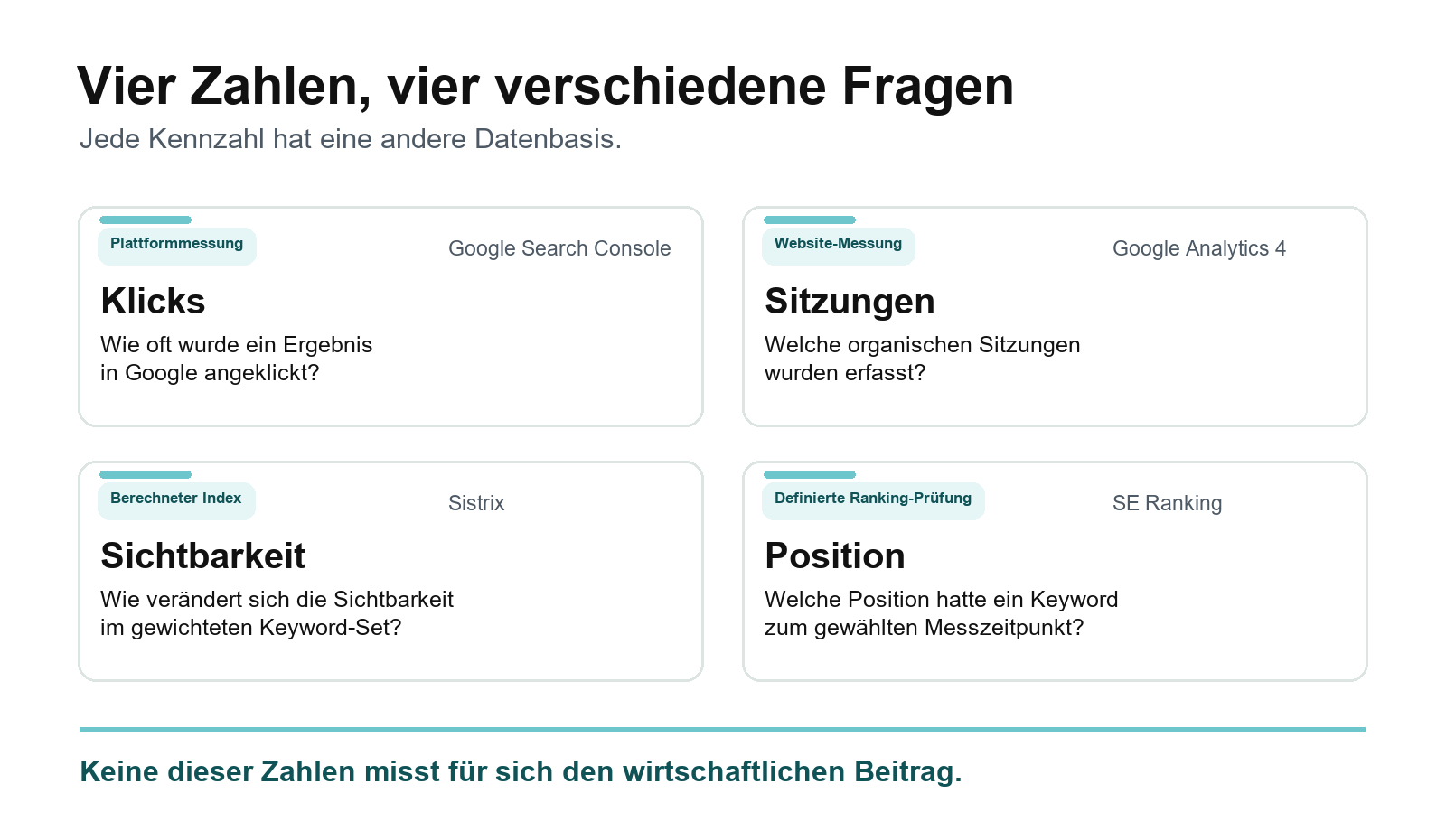 Abbildung: Vier Werkzeuge beantworten vier unterschiedliche Fragen