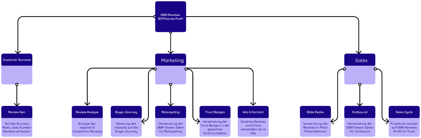 Nutzung der Buyer-Intent-Daten, geordnet nach Anwendungsbereich und Team