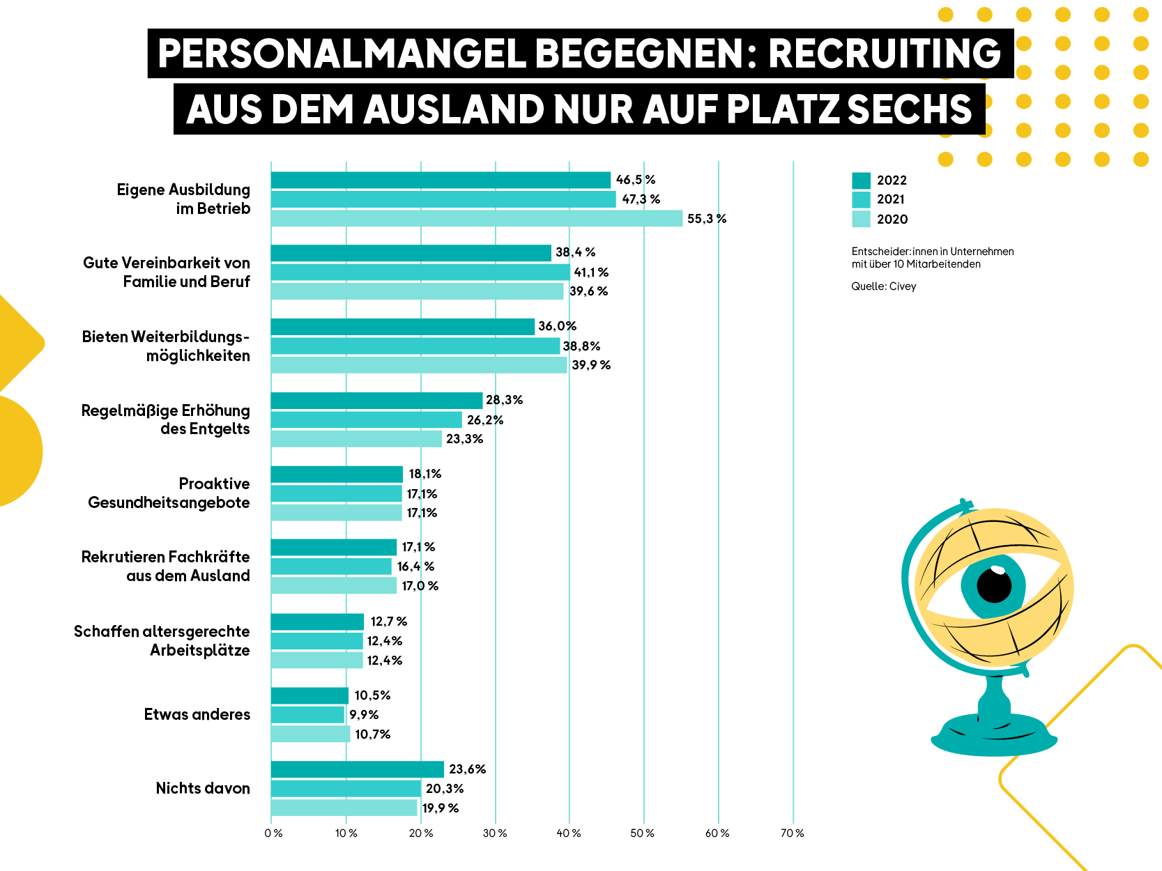 Balkendiagramm zeigt Maßnahmen gegen Fachkräftemangel; eigene Ausbildung im Betrieb ist Spitzenreiter, Recruiting aus dem Ausland liegt auf Platz sechs.