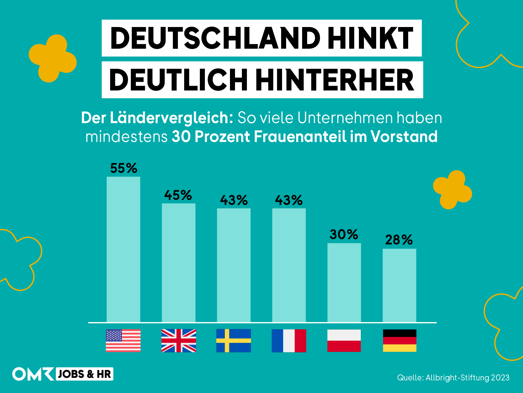 Balkendiagramm mit Länderflaggen zeigt, dass Deutschland im Vergleich zu anderen Ländern beim Frauenanteil im Vorstand (mindestens 30 %) mit 28 % deutlich hinterherhinkt; USA führen mit 55 %.