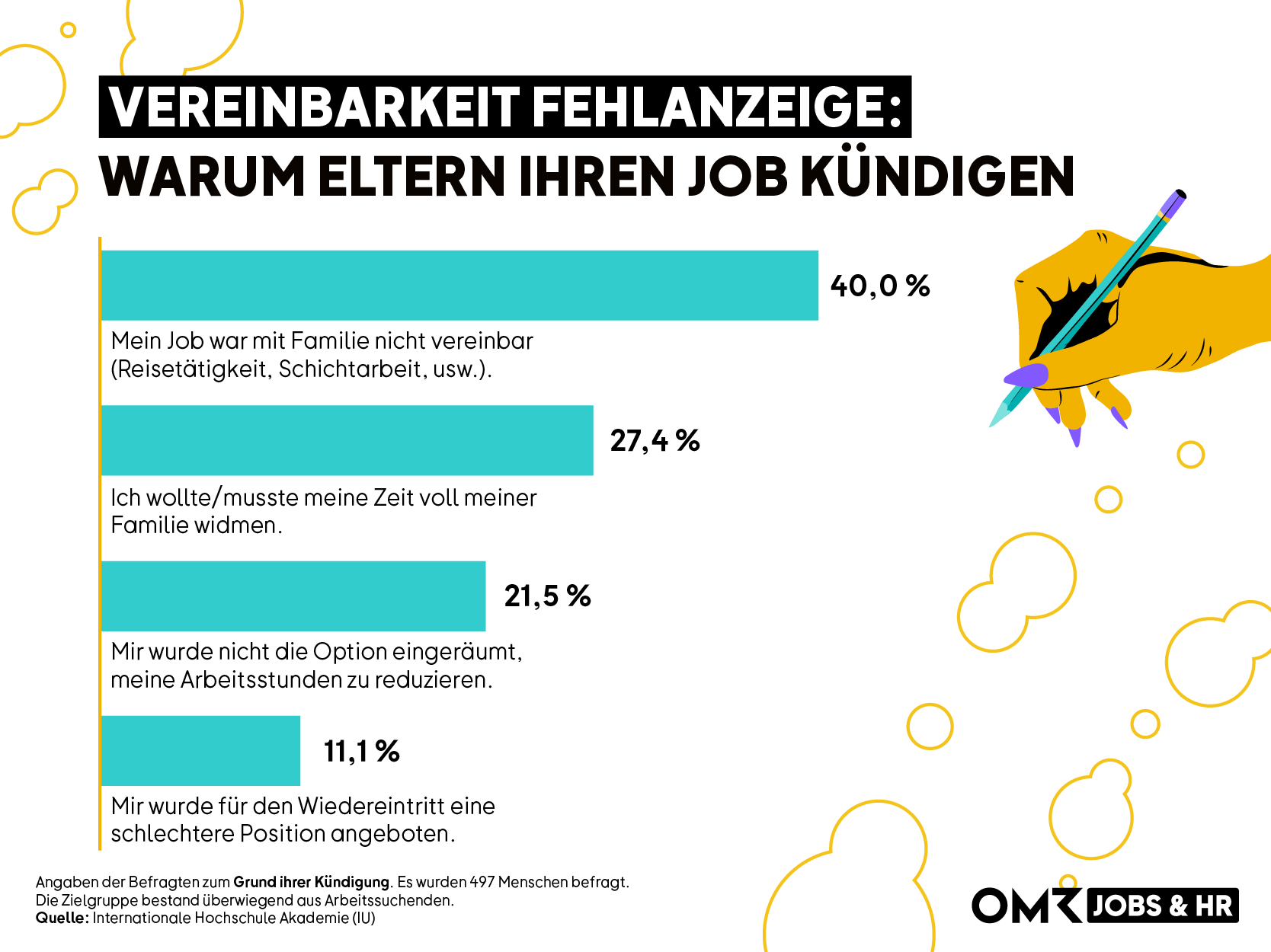Balkendiagramm mit dem Titel „Vereinbarkeit Fehlanzeige: Warum Eltern ihren Job kündigen“ und vier Gründen mit prozentualen Angaben, warum Eltern ihre Stelle aufgaben.