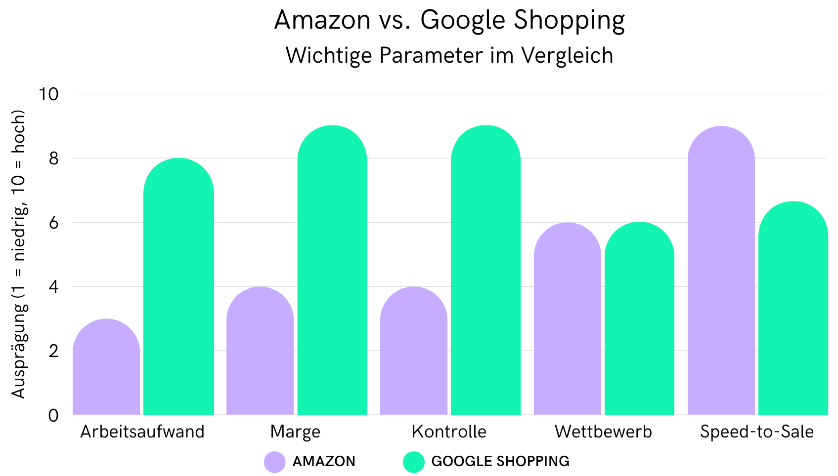 Amazon vs. Google Shopping - Wichtige Parameter im Vergleich