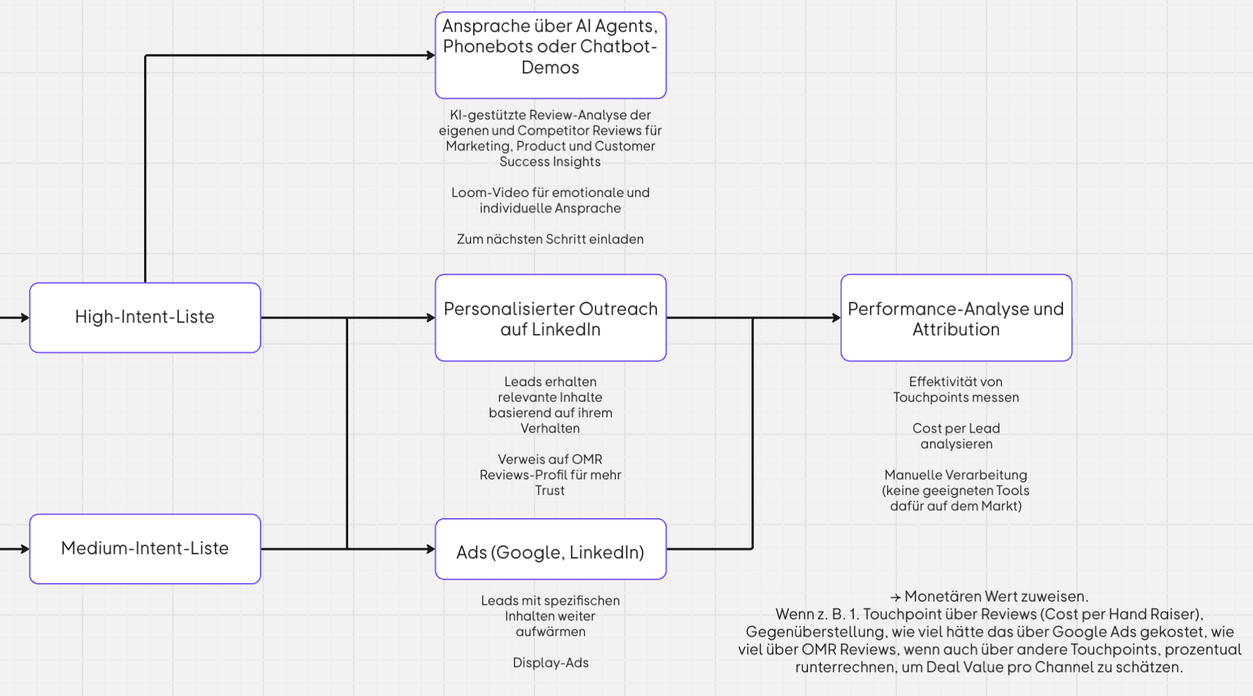 Zweiter Teil der Prozesskette des BOTfriends-Approaches, sortiert nach Intent