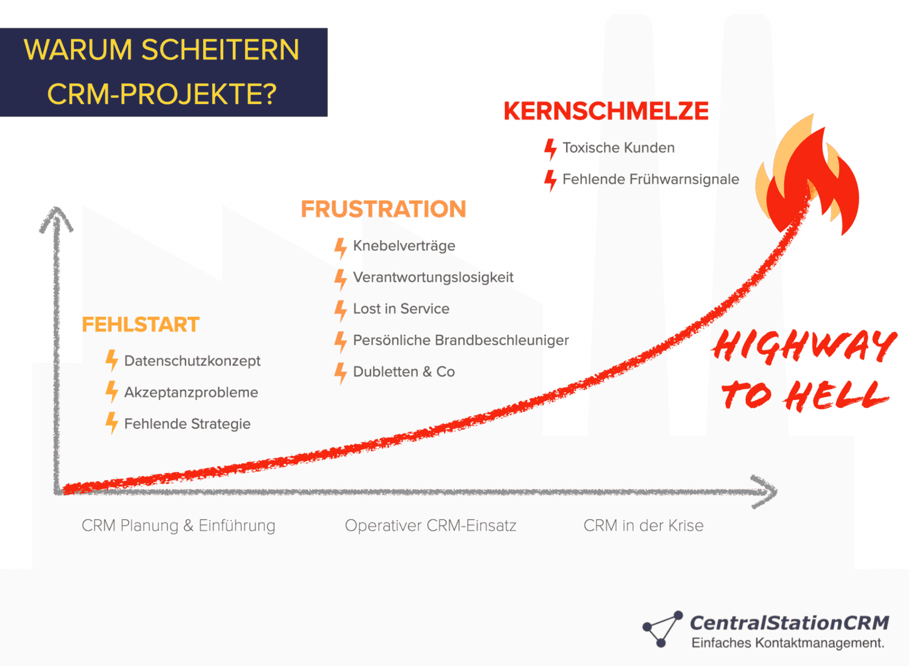 10 CRM-Fehler, warum CRM-Projekte scheitern