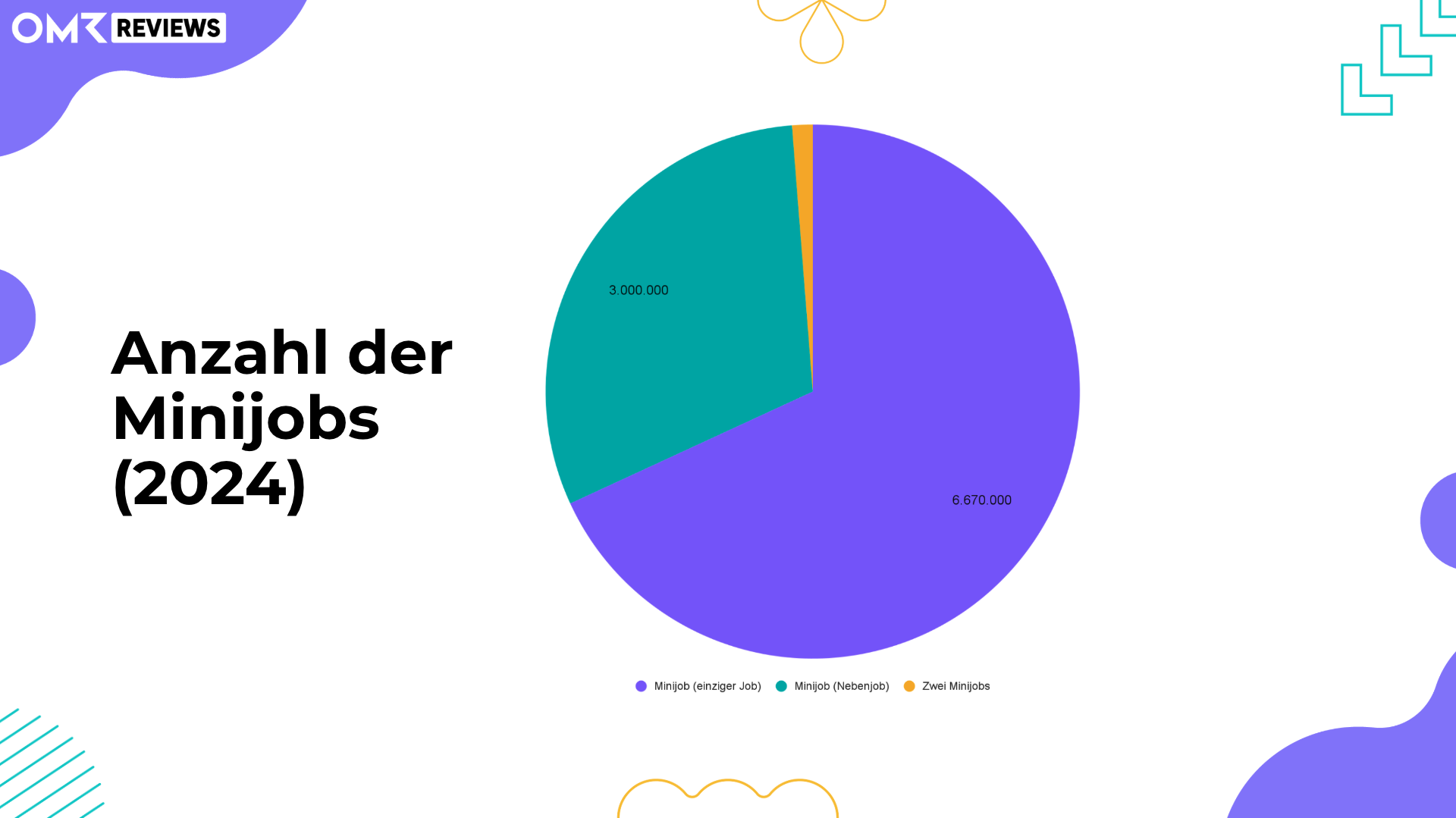 Tortendiagramm: Anzahl der Minijobs (einziger, Nebenjob und mehrere)