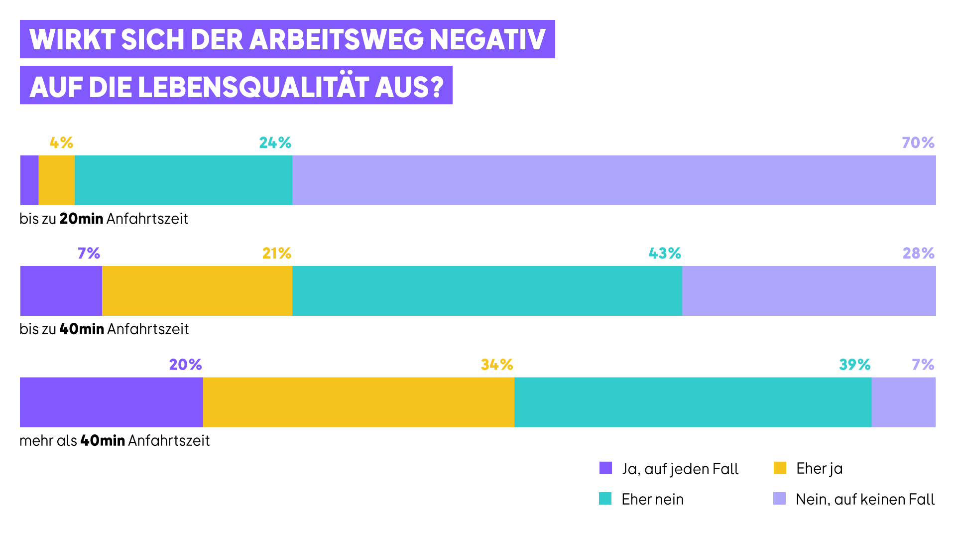 Gestapelte Balkendiagramme zeigen: Je länger die tägliche Anfahrtszeit zur Arbeit, desto stärker empfinden Befragte negative Auswirkungen auf ihre Lebensqualität.