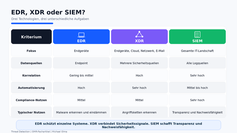 EDR, XDR und SIEM im Vergleich