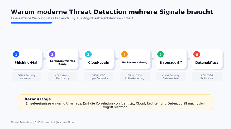 Eine Angriffskette in sechs Schritten: Warum Threat Detection erst durch die Korrelation mehrerer Signale wirksam wird