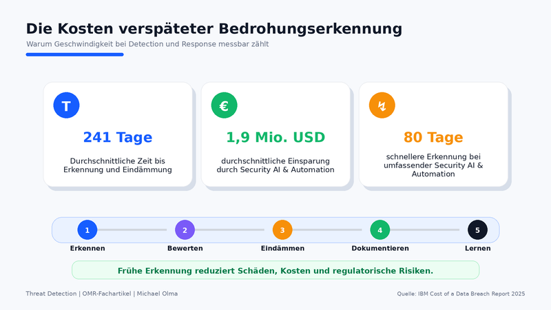 Was verzögerte Bedrohungserkennung kostet: Erkennungsdauer und Einsparpotenzial durch KI und Automatisierung laut IBM Cost of a Data Breach Report 2025