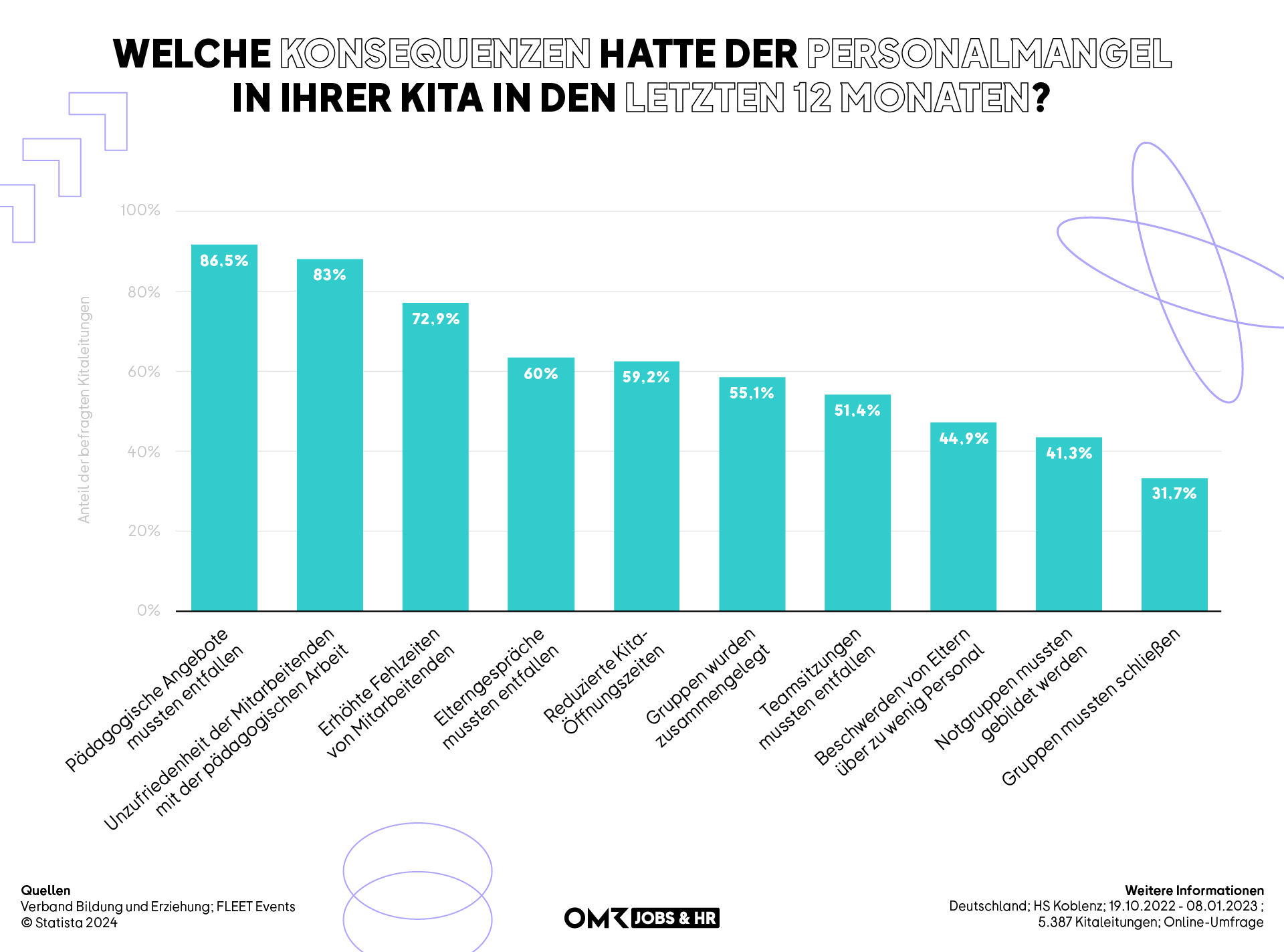Balkendiagramm zu den Auswirkungen von Personalmangel in Kitas; häufigste Folgen sind der Wegfall pädagogischer Angebote, Unzufriedenheit im Team und erhöhte Fehlzeiten.