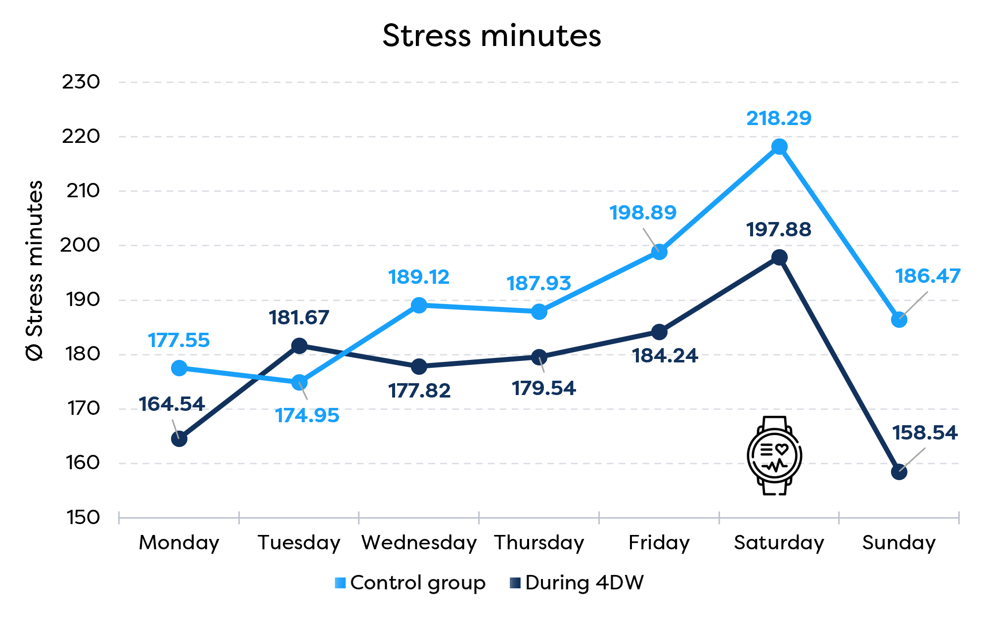 Liniendiagramm mit Vergleich der durchschnittlichen Stressminuten pro Tag zwischen Kontrollgruppe und Teilnehmenden einer Vier-Tage-Woche; letztere zeigen durchgehend niedrigere Werte.