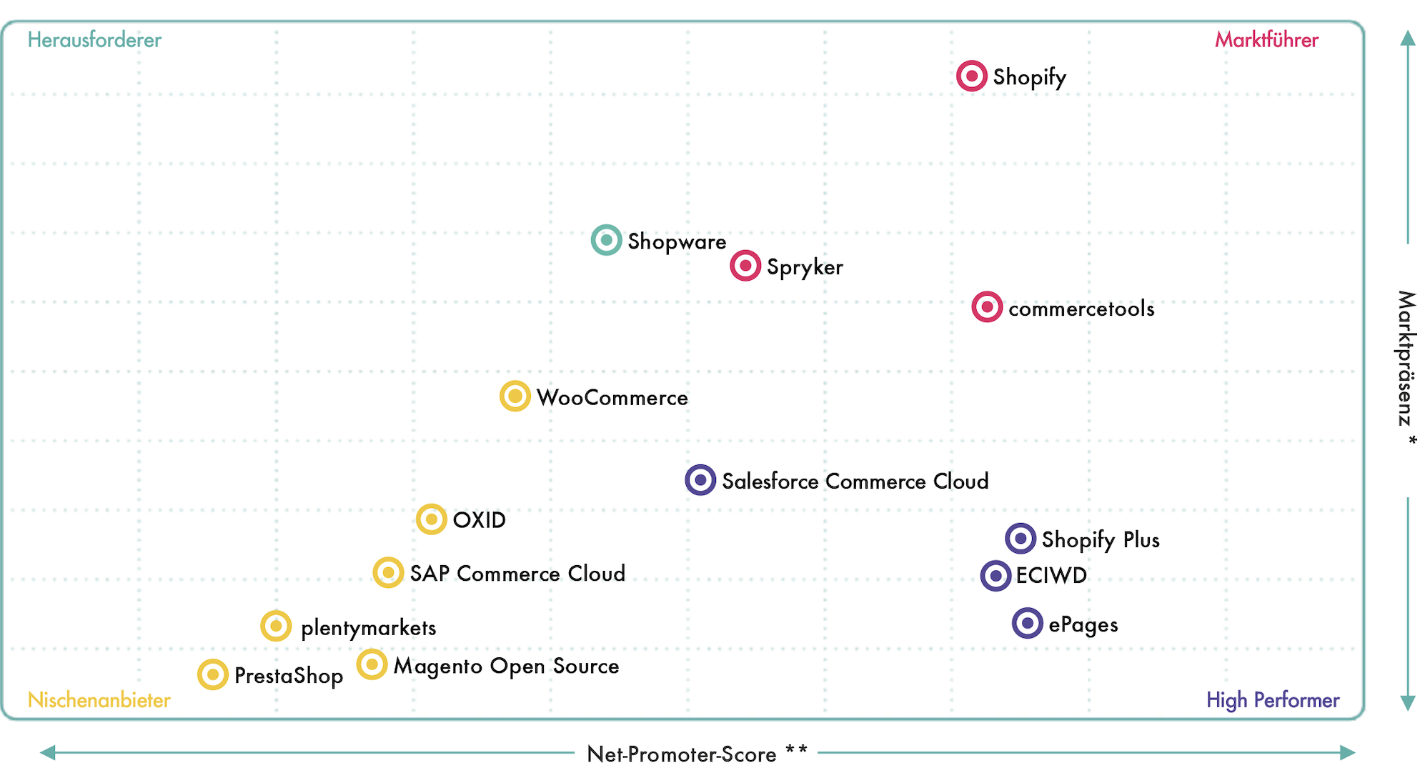 Screenshot des Grids aus dem Software Guide E-Commerce