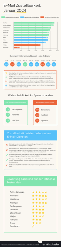 zustellbarkeit e-mails übersicht 2024