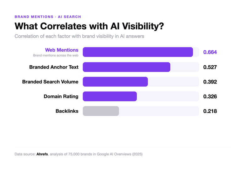 What Correlates with AI Visibility? Bar chart shows: Web mentions correlate most strongly with AI visibility at 0.664, ahead of branded anchor texts (0.527), branded search volume (0.392), Domain Rating (0.326), and backlinks (0.218). Source: Ahrefs, 2025.