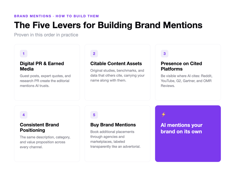 The Five Levers for Brand Mentions: Overview of the five levers: digital PR and earned media, citable content assets, presence on cited platforms, consistent brand positioning, and buying brand mentions.