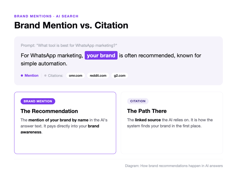Brand Mention vs. Citation Compared: Diagram of an AI answer to a question about a WhatsApp marketing tool: the brand name in the text is the mention, the linked sources (e.g. omr.com, reddit.com, g2.com) are the citations.