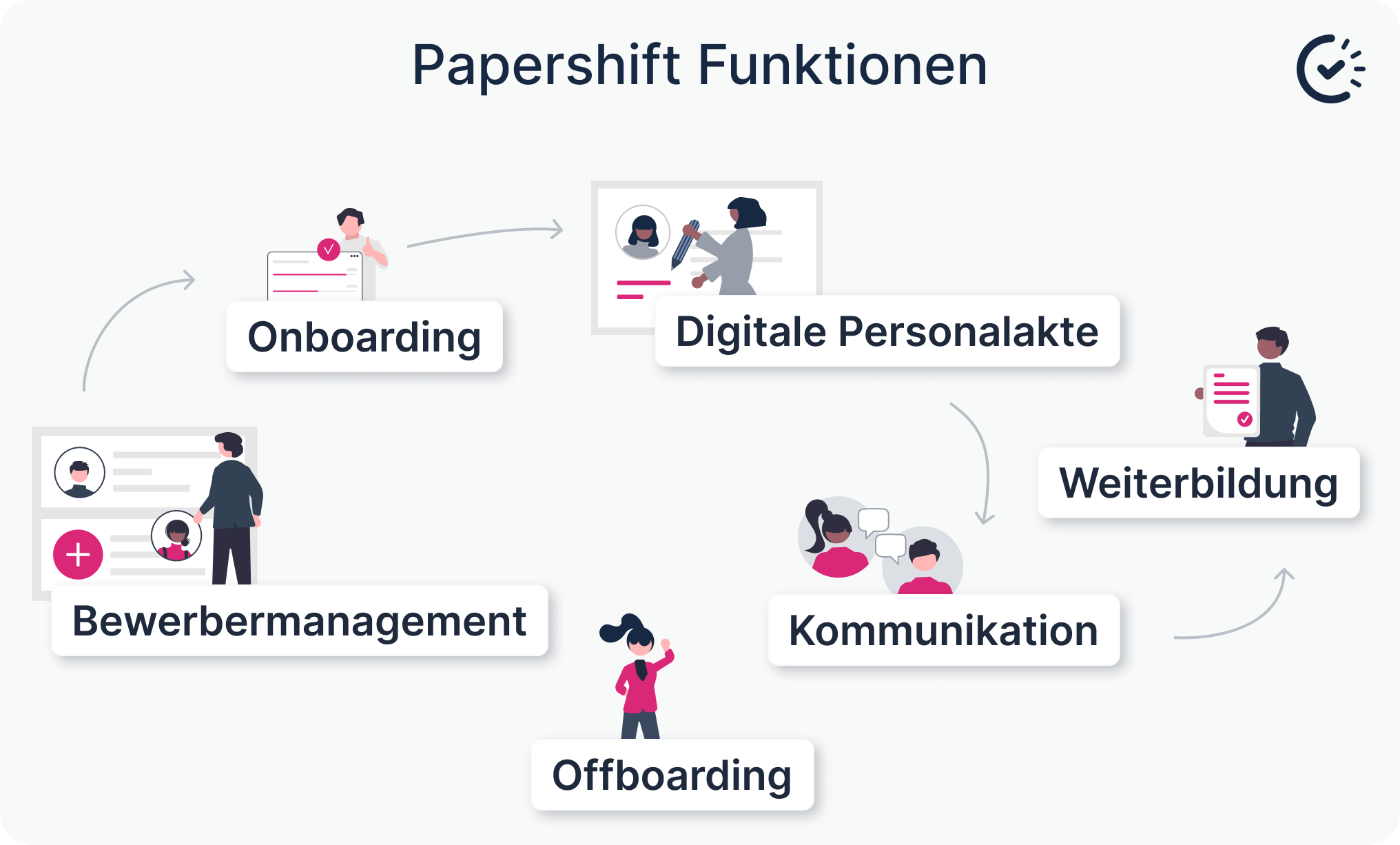 Alle Funktionen von Papershift auf einen Blick