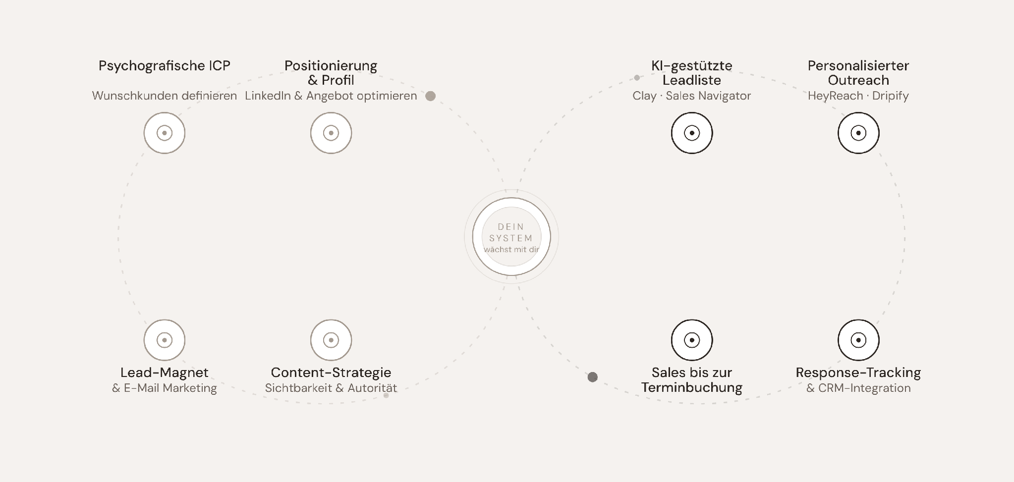 Die drei Säulen von Marketing Mavens im Überblick