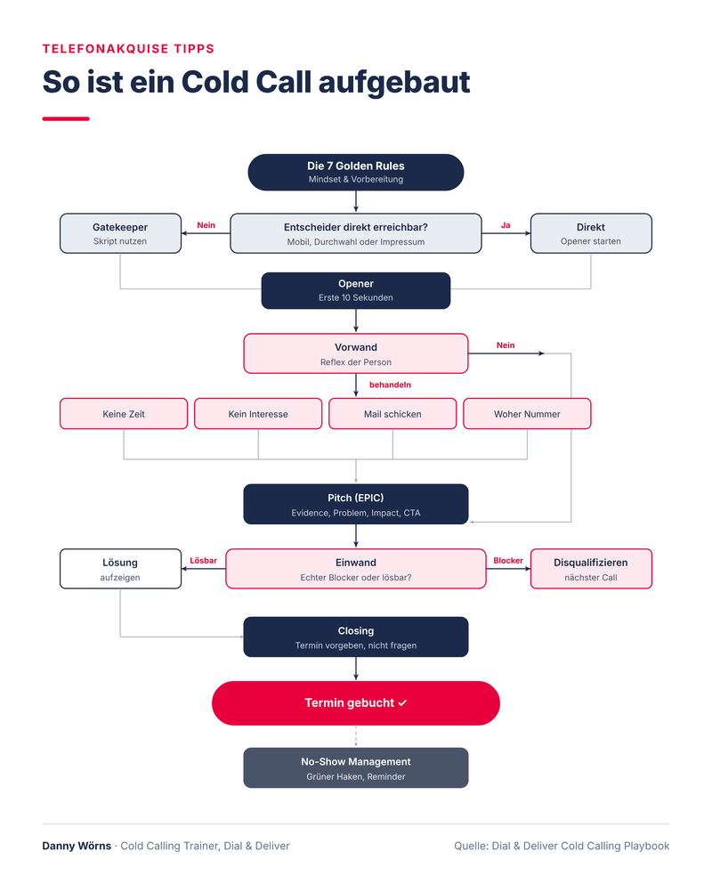 Infografik: Der Ablauf eines Cold Calls