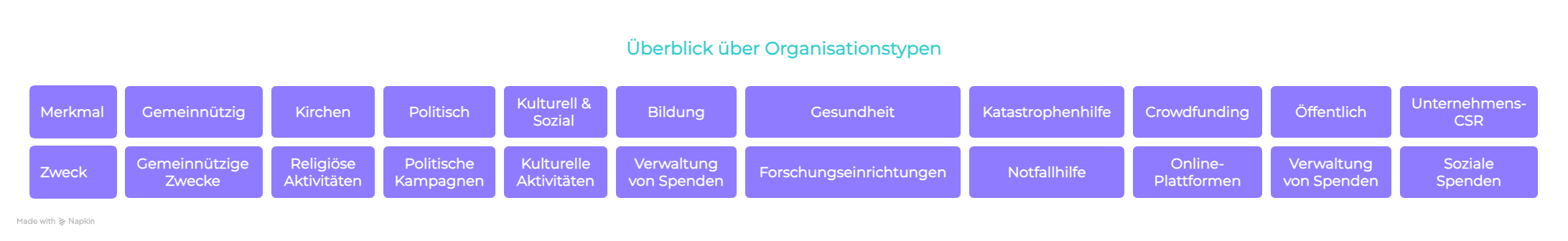 Übersicht der verschiedenen Zielgruppen von Spendenverwaltung