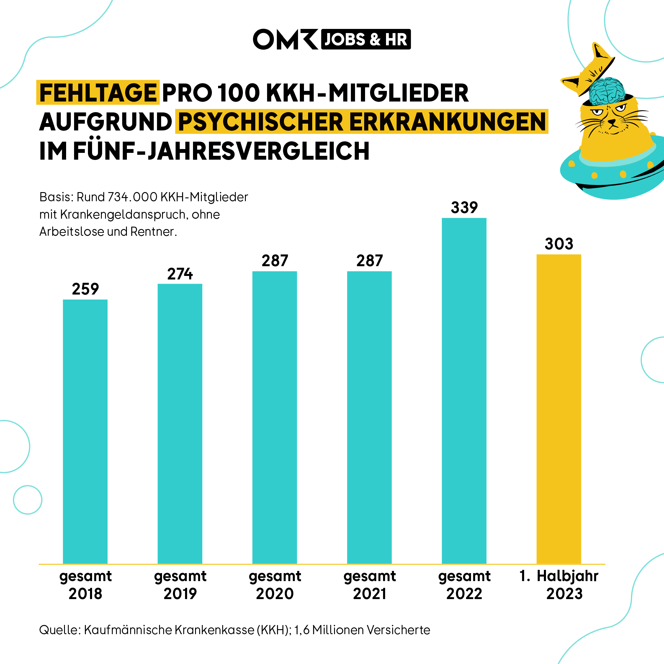 Balkendiagramm mit der Überschrift: „Fehltage pro 100 KKH-Mitglieder aufgrund psychischer Erkrankungen im Fünf-Jahresvergleich“. Gezeigt werden die folgenden Werte:  2018: 259 Fehltage  2019: 274 Fehltage  2020: 287 Fehltage  2021: 287 Fehltage  2022: 339 Fehltage  Halbjahr 2023: 303 Fehltage  Rechts oben im Bild sitzt eine gelbe Katze mit Gehirn-Symbol auf dem Kopf in einer türkisfarbenen Raumkapsel. Quelle: Kaufmännische Krankenkasse (KKH); Basis: ca. 734.000 Mitglieder mit Krankengeldanspruch (ohne Arbeitslose und Rentner).